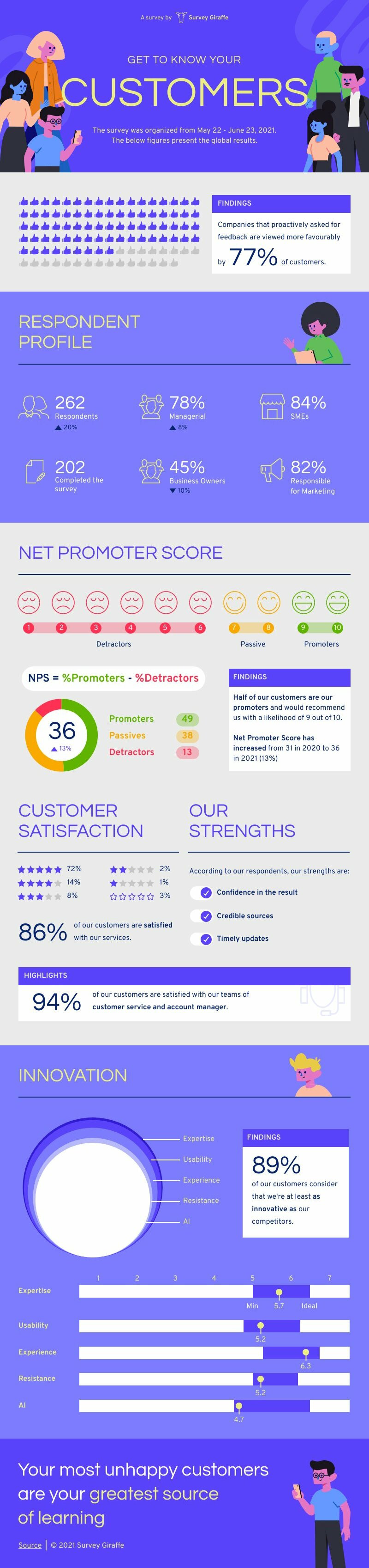 NPS Survey Result