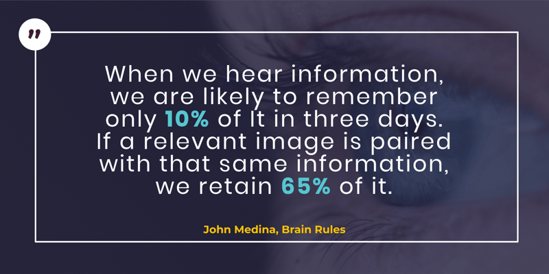 When we hear information, we are likely to remember only 10% of that information in three days. However, if a relevant image is paired with that same information, we retain 65% of it three days later.