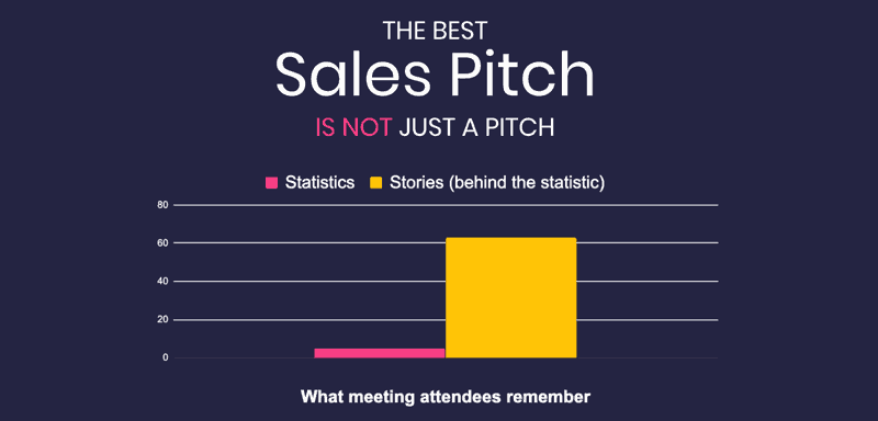 63% of meeting attendees remember stories behind the statistics