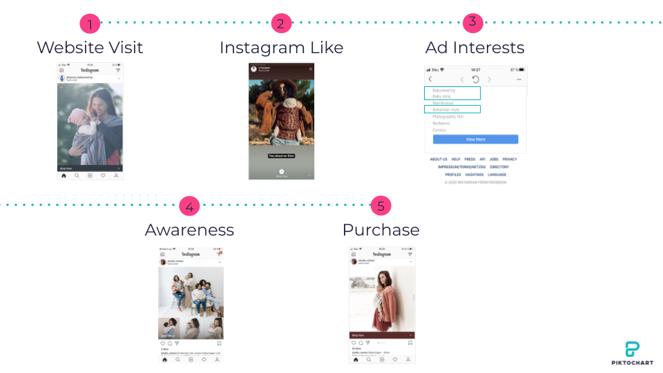 Instagram purchase cycle