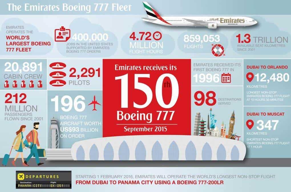 emirates airline boeing 777 infographic, muted color scheme examples