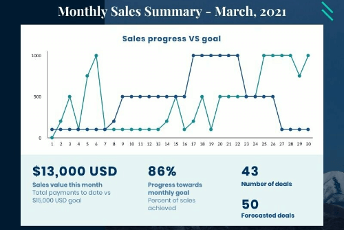 Sales Performance template