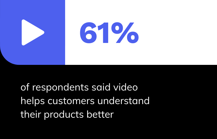 61% thing video helps customers understand products better, video statistics 2021
