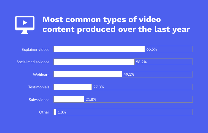 types of video content produced in 2021, video marketing statistics