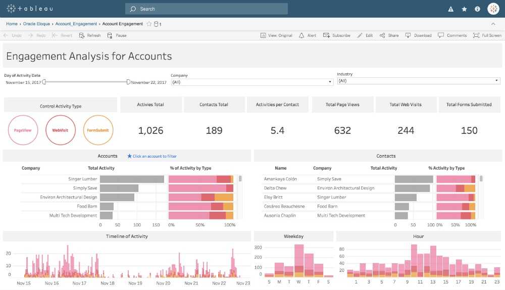 Tableau also provides mobile-friendly reports