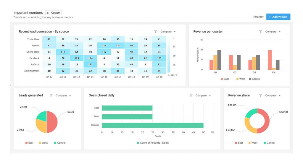 Zoho Analytics is best for democratized reporting.