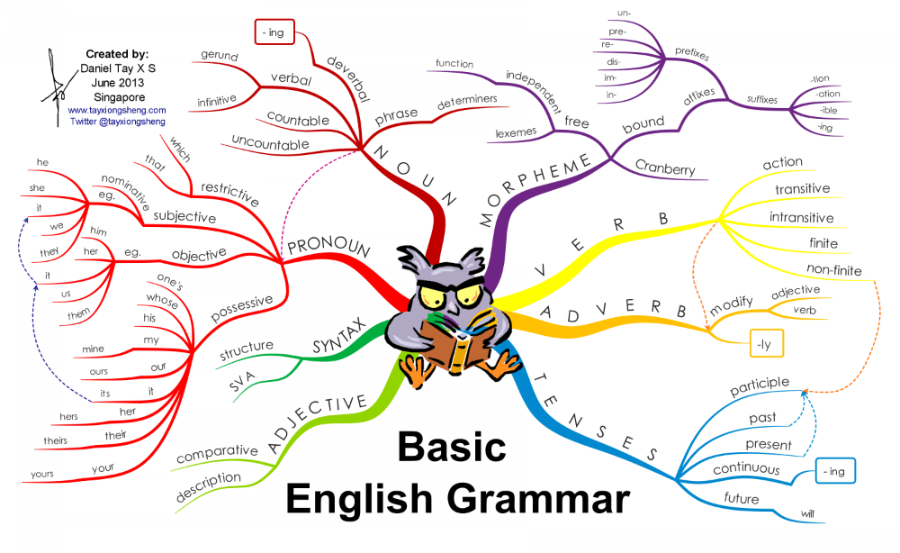 the basics of English grammar
