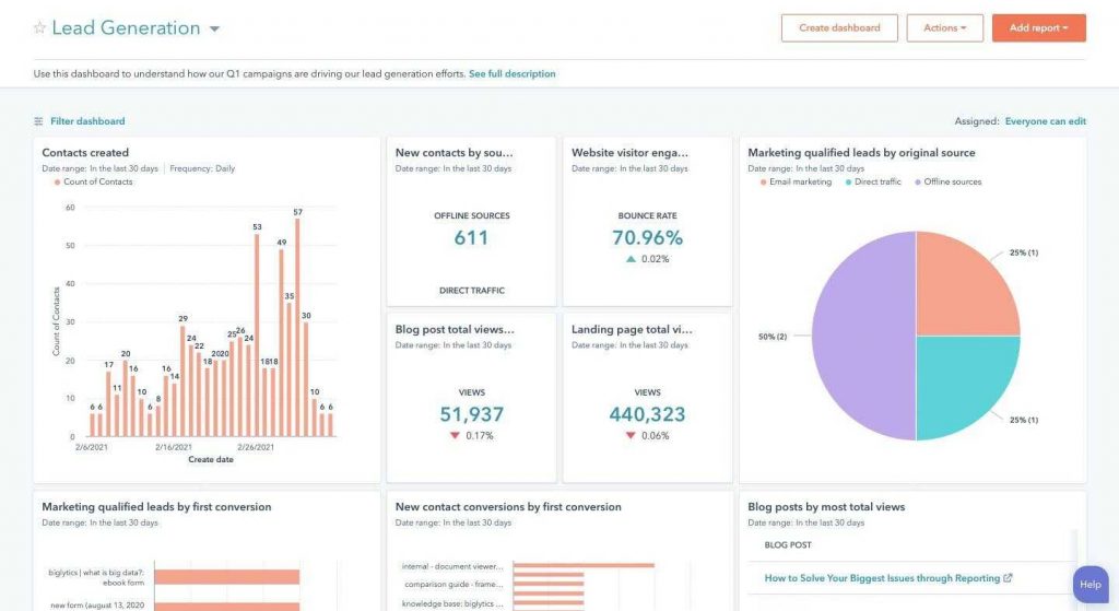 Hubspot Marketing Analytics allows for reporting of marketing funnels in one place.