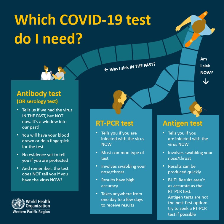 WHO infographic explaining which test is required