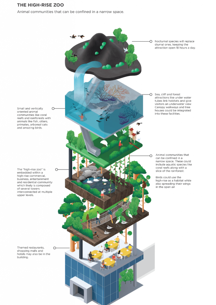 Infographic about a concept for high rise zoos