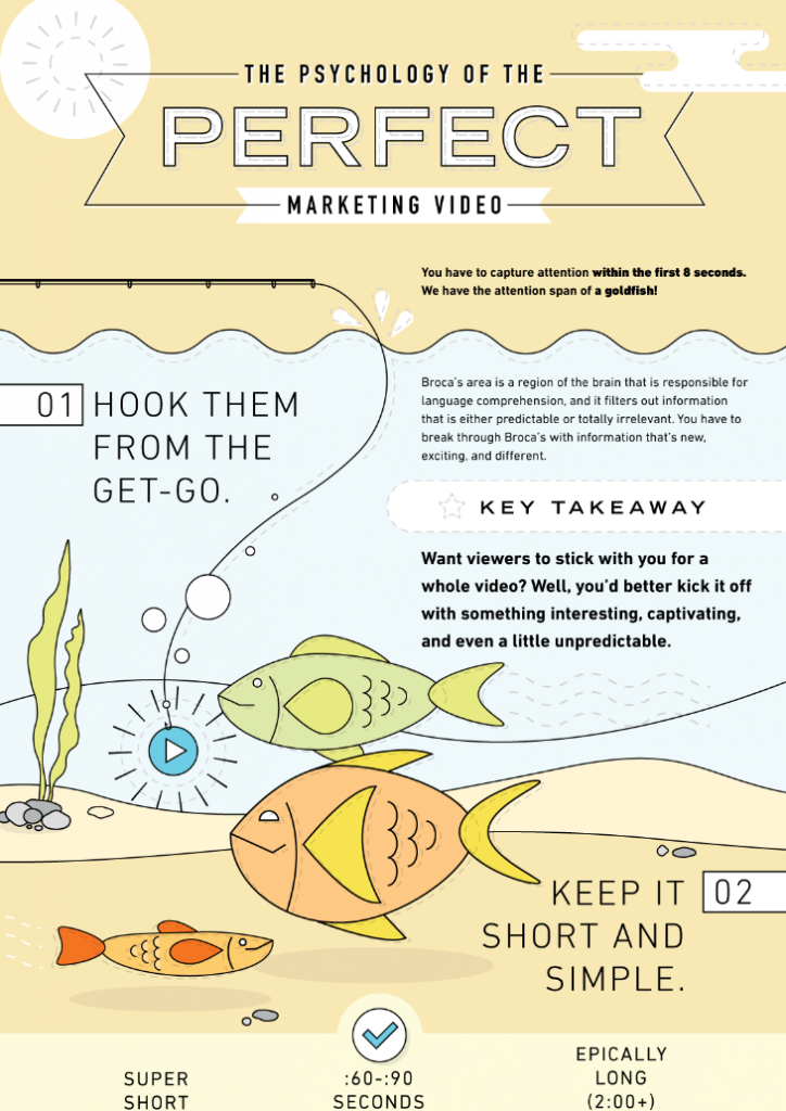 Infographic about the psychology of the perfect marketing video