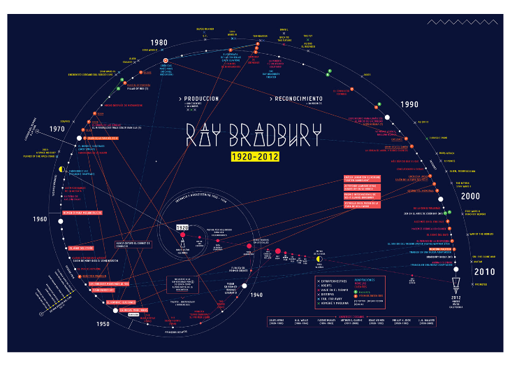Ray Bradbury timeline infographic