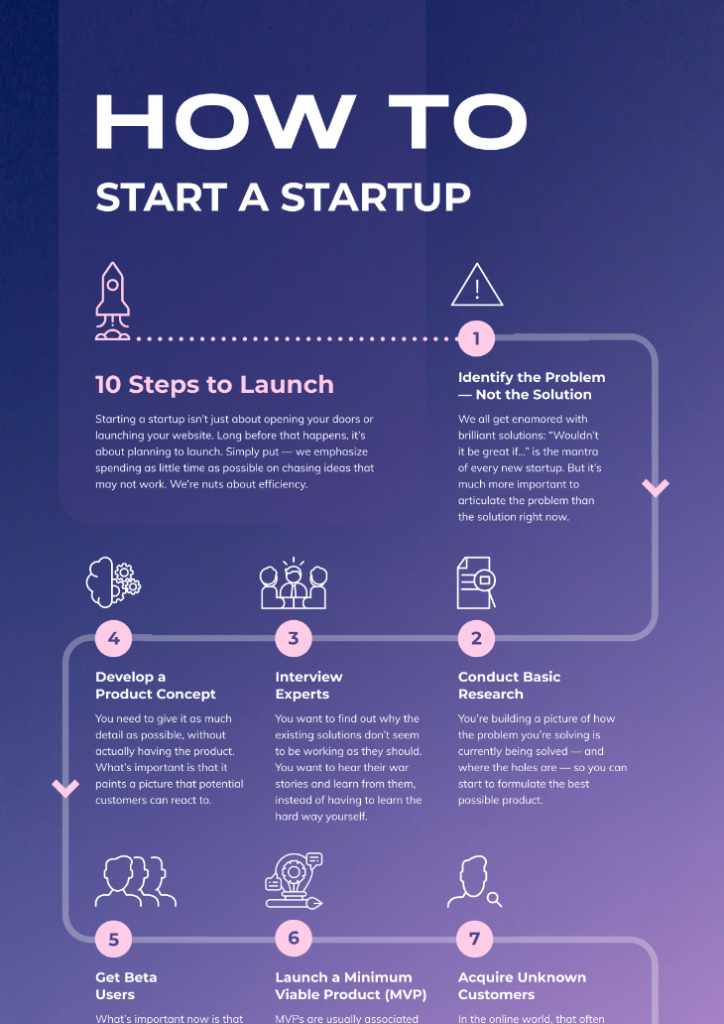 Process infographic showing how to start a startup