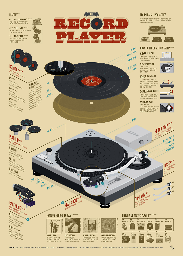 Infographic about the history of record players.